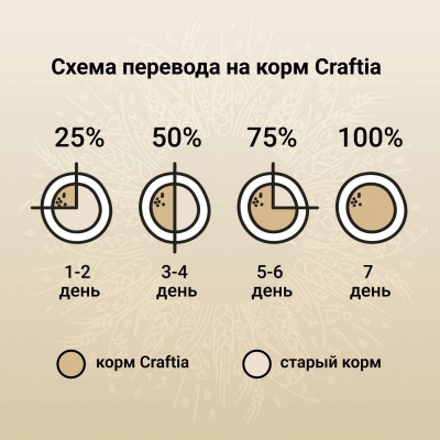 Craftia NATURA Сухой корм для щенков средних и крупных пород из курицы и индейки 640 гр.
