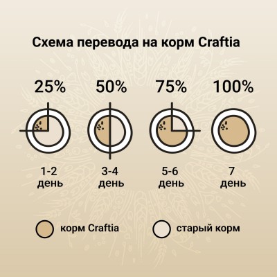 Craftia NATURA Сухой корм для взрослых собак миниатюрных и мелких пород из курицы и индейки 640 гр.