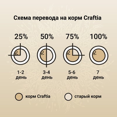 Craftia NATURA Сухой корм для взрослых собак средних и крупных пород из курицы и индейки 640 гр.