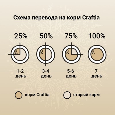 Craftia NATURA Сухой корм для щенков средних и крупных пород из ягненка с перепелкой 2 кг.