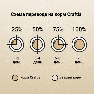 Craftia Harmona Сухой корм для стерилизованных кошек из утки и индейки 320 гр.