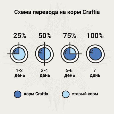Craftia Galena Cat Weight Management (Obesity) Care Ветеринарная диета для кошек при избыточном весе 4,5 кг